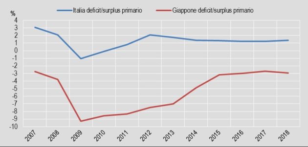 Il confronto tra Giappone e Italia sulla gestione del debito