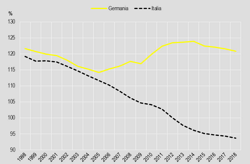 Come l’euro alimenta la divergenza tra i paesi europei